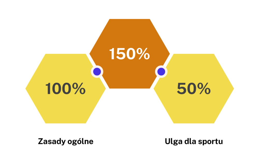 Graficzny schemat rozliczenia ulgi dla sportu. 100% - zasady ogólne kosztów uzyskiwania przychodu, 50% - ulga dla sportu. Łącznie: 150%